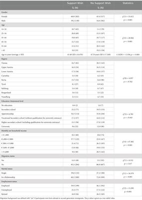 Comprehensive examination of support needs and mental well-being: a mixed-method study of the Austrian general population in times of crisis